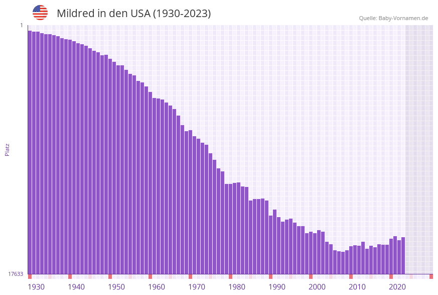 Mildred in der Vornamen-Hitliste von den USA (1930-2023)