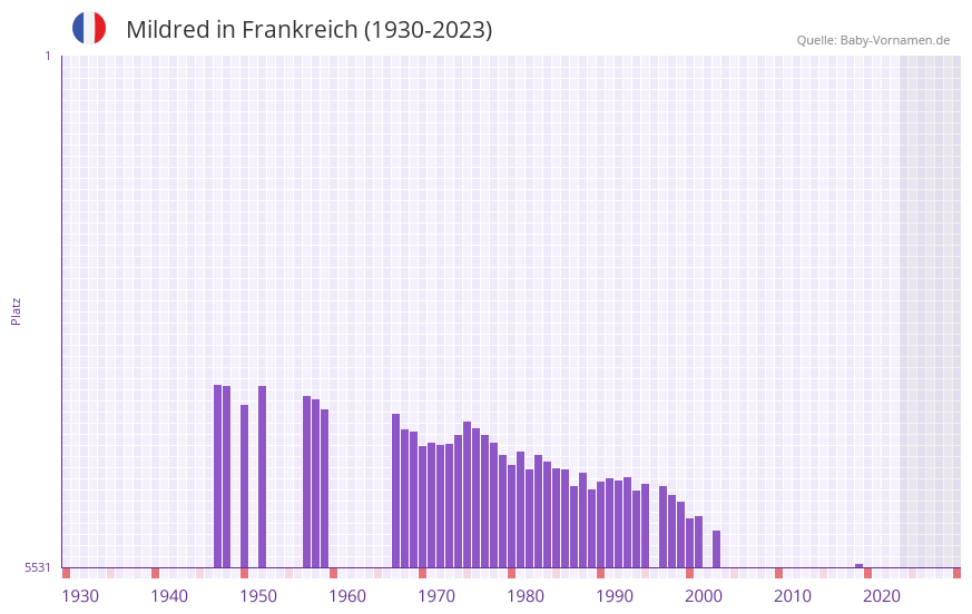 Mildred in der Vornamen-Hitliste von Frankreich (1930-2023)