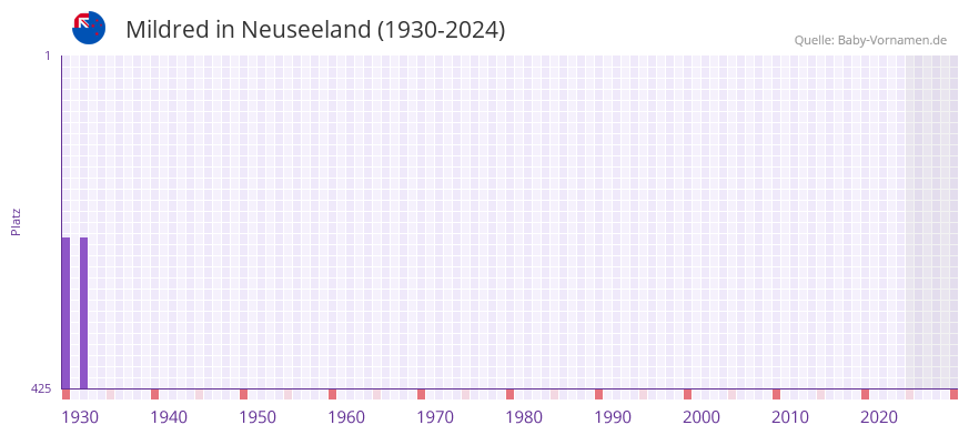 Mildred in der Vornamen-Hitliste von Neuseeland (1930-2024)
