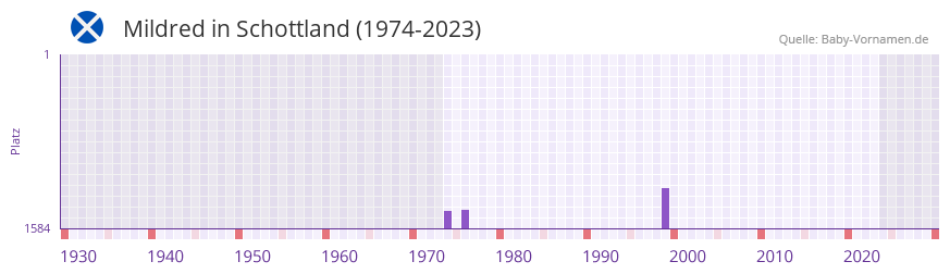 Mildred in der Vornamen-Hitliste von Schottland (1974-2023)