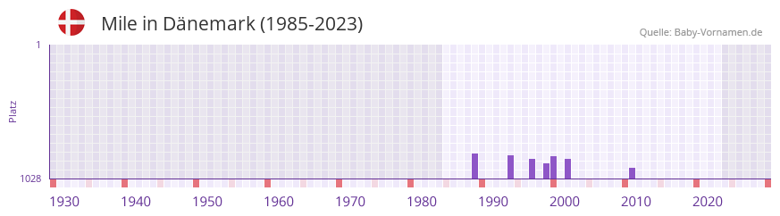 Mile in der Vornamen-Hitliste von Dnemark (1985-2023)