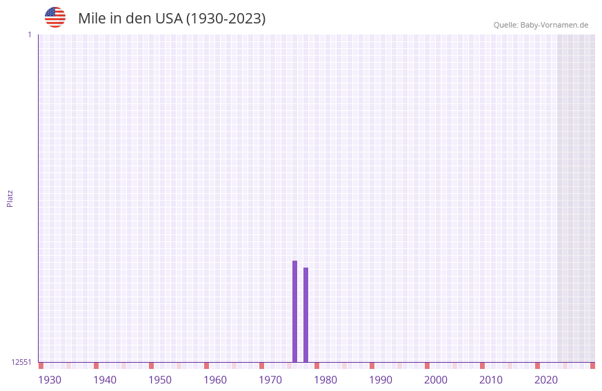 Mile in der Vornamen-Hitliste von den USA (1930-2023)