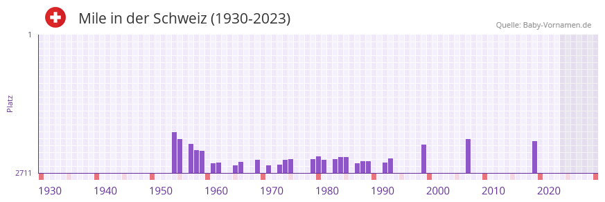 Mile in der Vornamen-Hitliste von der Schweiz (1930-2023)