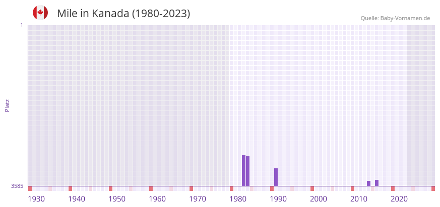 Mile in der Vornamen-Hitliste von Kanada (1980-2023)
