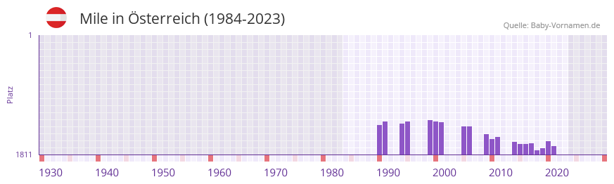Mile in der Vornamen-Hitliste von sterreich (1984-2023)