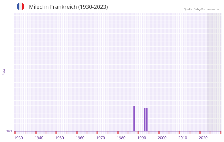 Miled in der Vornamen-Hitliste von Frankreich (1930-2023)