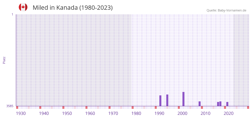 Miled in der Vornamen-Hitliste von Kanada (1980-2023)