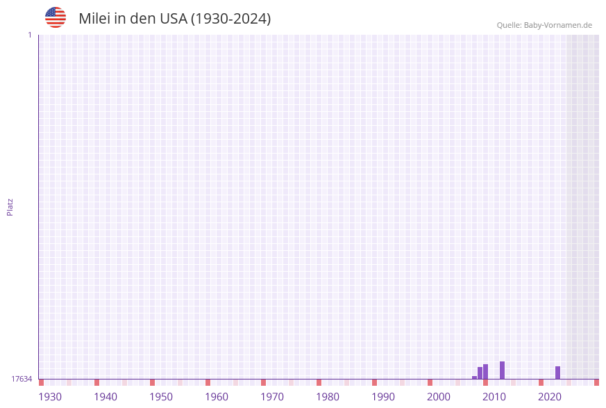 Milei in der Vornamen-Hitliste von den USA (1930-2024)