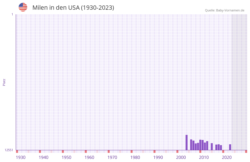 Milen in der Vornamen-Hitliste von den USA (1930-2023)