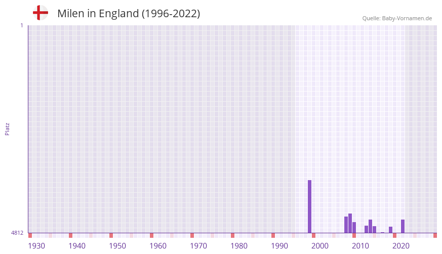 Milen in der Vornamen-Hitliste von England (1996-2022)