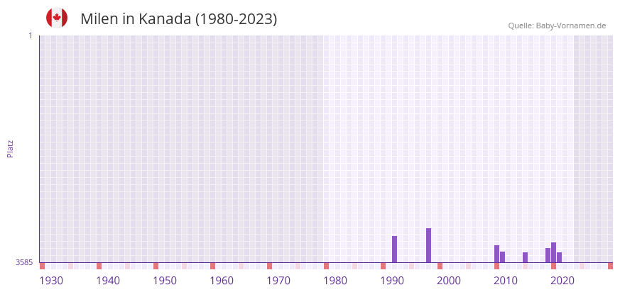 Milen in der Vornamen-Hitliste von Kanada (1980-2023)