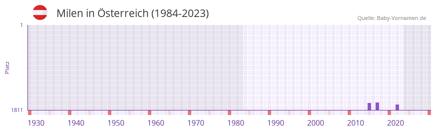 Milen in der Vornamen-Hitliste von sterreich (1984-2023)