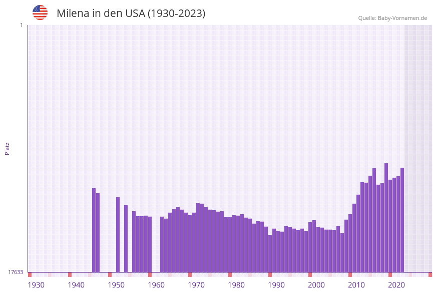 Milena in der Vornamen-Hitliste von den USA (1930-2023) Milena in der Vornamen-Hitliste von den USA (1930-2023)
