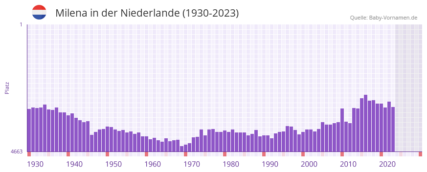 Milena in der Vornamen-Hitliste von der Niederlande (1930-2023) Milena in der Vornamen-Hitliste von der Niederlande (1930-2023)