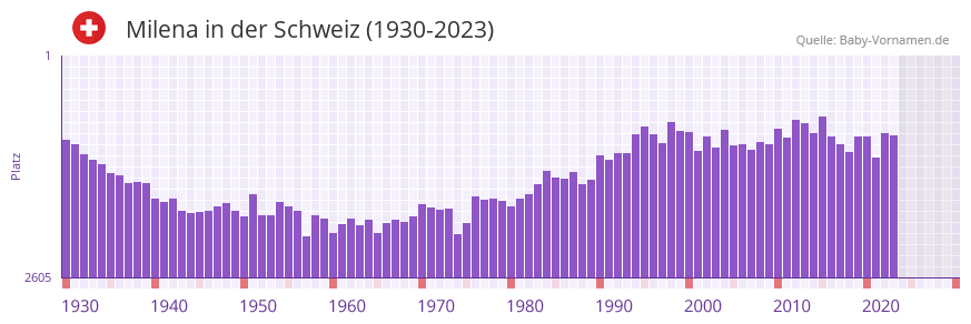 Milena in der Vornamen-Hitliste von der Schweiz (1930-2023) Milena in der Vornamen-Hitliste von der Schweiz (1930-2023)