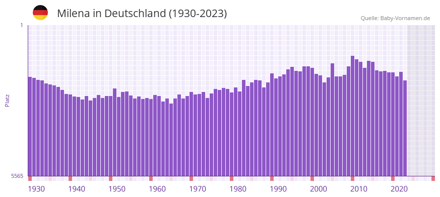 Milena in der Vornamen-Hitliste von Deutschland (1930-2023) Milena in der Vornamen-Hitliste von Deutschland (1930-2023)