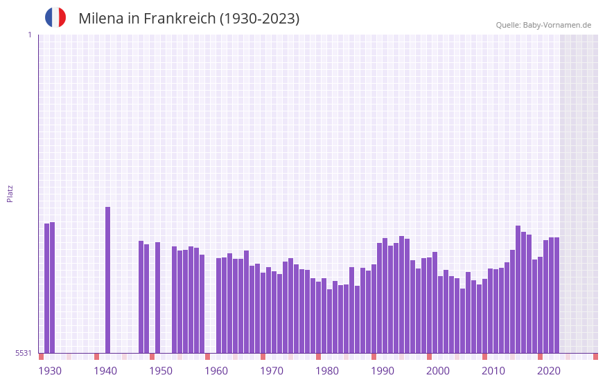 Milena in der Vornamen-Hitliste von Frankreich (1930-2023) Milena in der Vornamen-Hitliste von Frankreich (1930-2023)