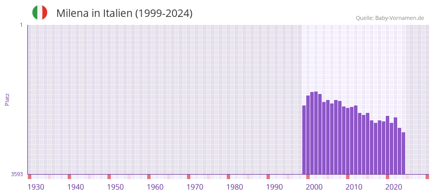 Milena in der Vornamen-Hitliste von Italien (1999-2024)