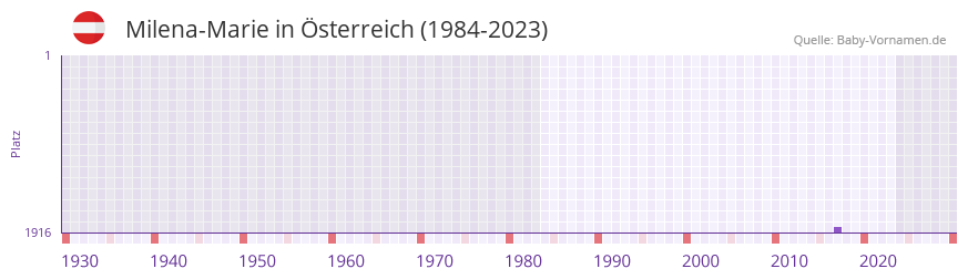 Milena-Marie in der Vornamen-Hitliste von sterreich (1984-2023)