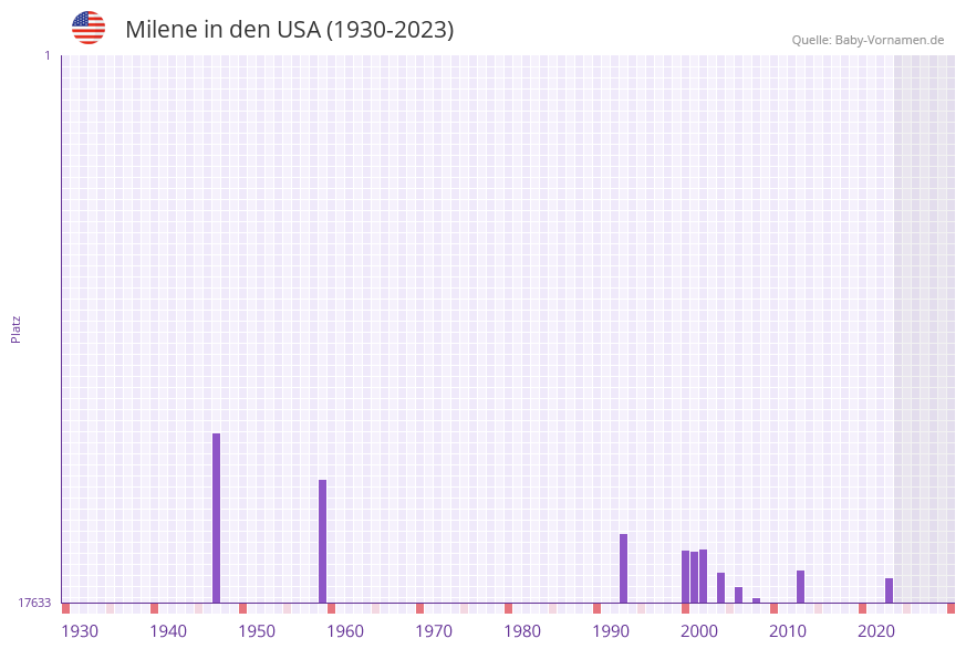 Milene in der Vornamen-Hitliste von den USA (1930-2023)