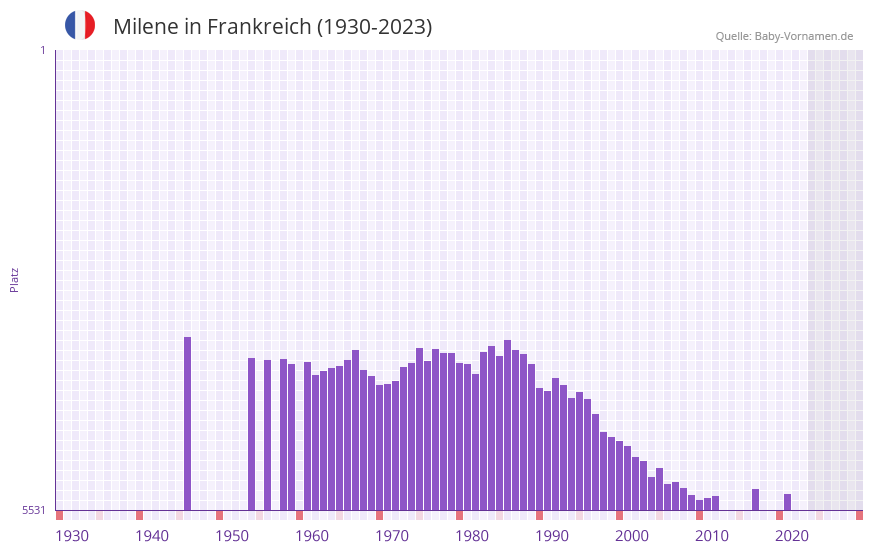 Milene in der Vornamen-Hitliste von Frankreich (1930-2023)