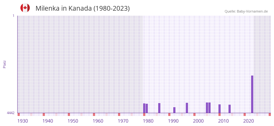 Milenka in der Vornamen-Hitliste von Kanada (1980-2023)