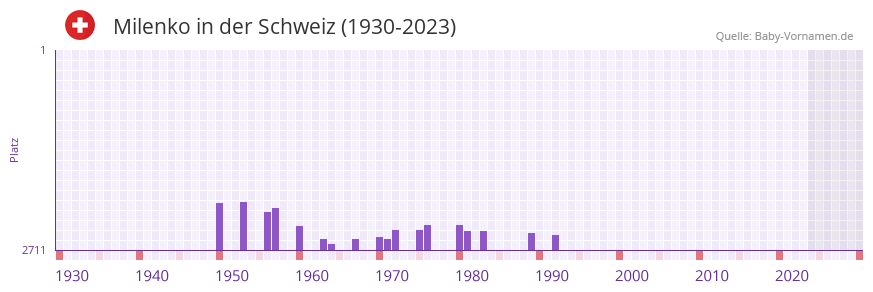 Milenko in der Vornamen-Hitliste von der Schweiz (1930-2023)