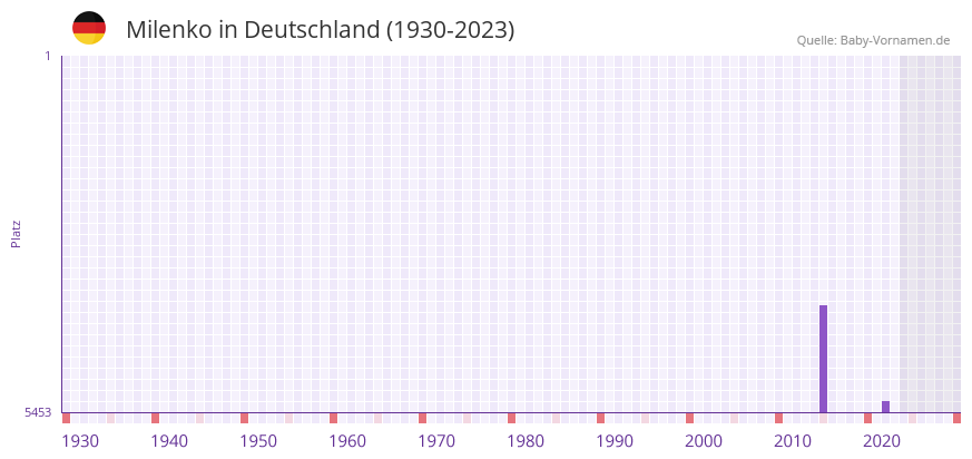 Milenko in der Vornamen-Hitliste von Deutschland (1930-2023)