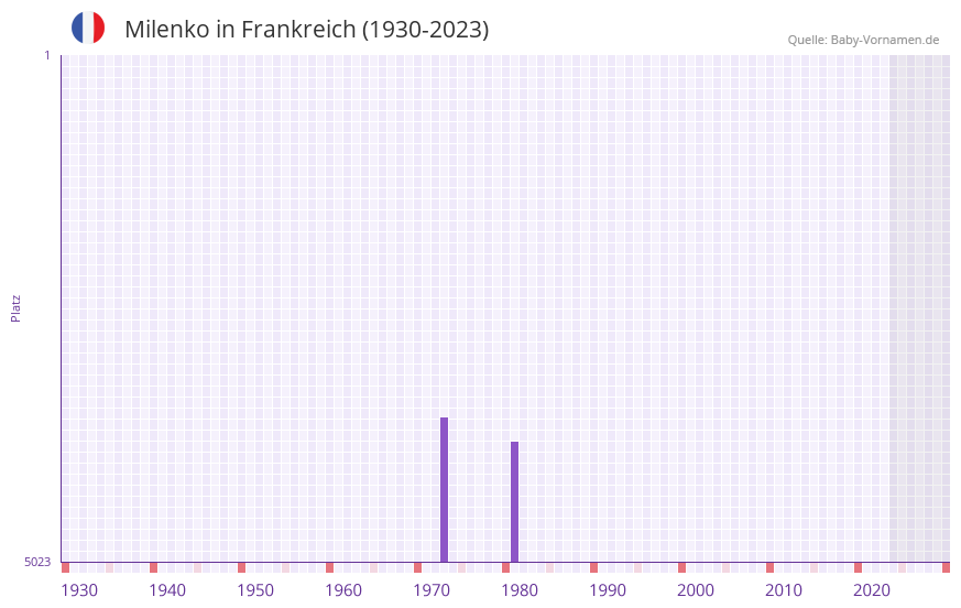 Milenko in der Vornamen-Hitliste von Frankreich (1930-2023)