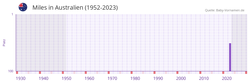Miles in der Vornamen-Hitliste von Australien (1952-2023)