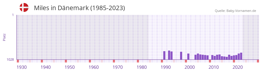 Miles in der Vornamen-Hitliste von Dnemark (1985-2023)