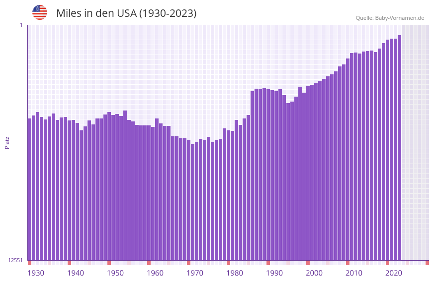 Miles in der Vornamen-Hitliste von den USA (1930-2023)