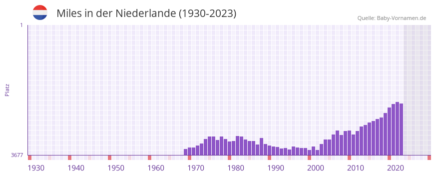 Miles in der Vornamen-Hitliste von der Niederlande (1930-2023)
