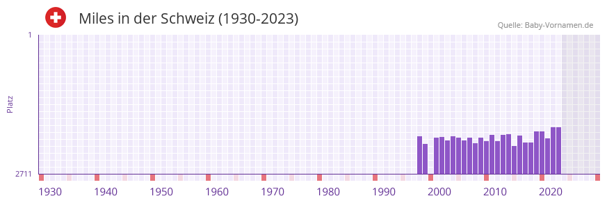 Miles in der Vornamen-Hitliste von der Schweiz (1930-2023)