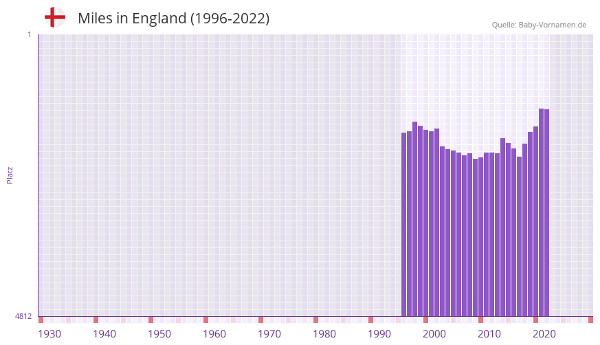 Miles in der Vornamen-Hitliste von England (1996-2022)