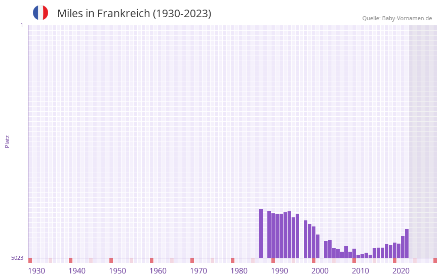 Miles in der Vornamen-Hitliste von Frankreich (1930-2023)