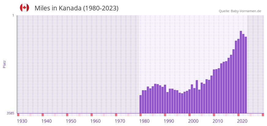 Miles in der Vornamen-Hitliste von Kanada (1980-2023)