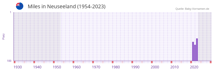 Miles in der Vornamen-Hitliste von Neuseeland (1954-2023)
