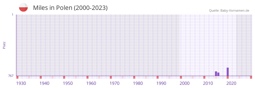 Miles in der Vornamen-Hitliste von Polen (2000-2023)