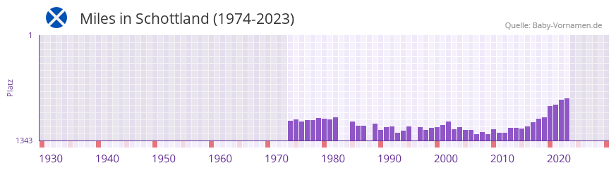 Miles in der Vornamen-Hitliste von Schottland (1974-2023)