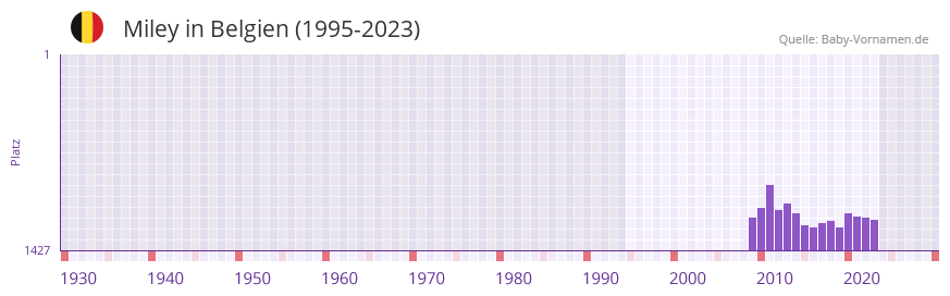 Miley in der Vornamen-Hitliste von Belgien (1995-2023)