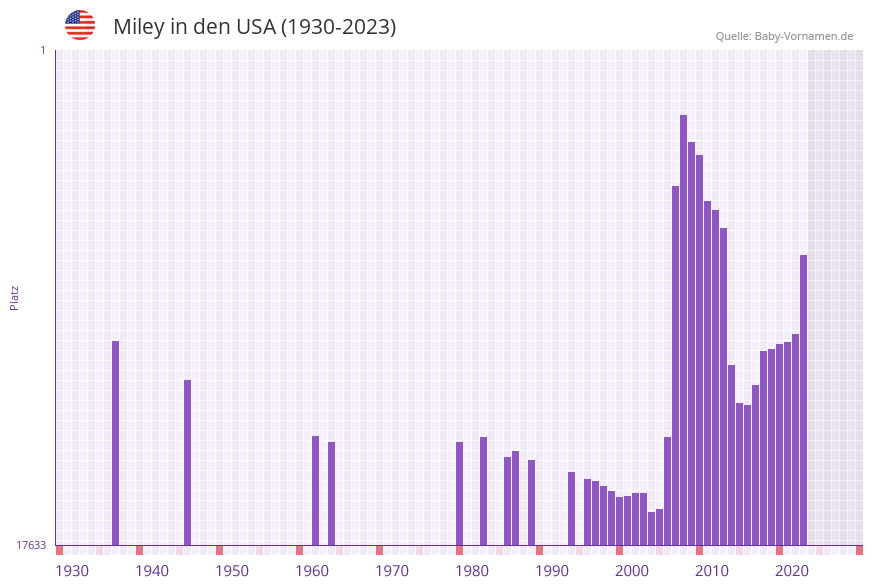 Miley in der Vornamen-Hitliste von den USA (1930-2023)