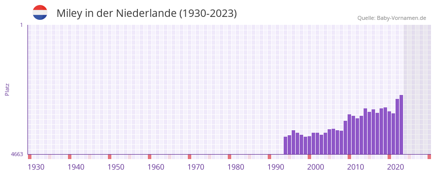 Miley in der Vornamen-Hitliste von der Niederlande (1930-2023)