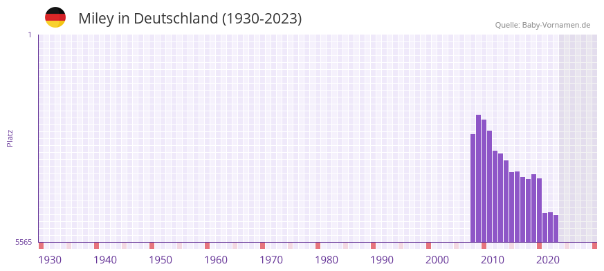 Miley in der Vornamen-Hitliste von Deutschland (1930-2023)