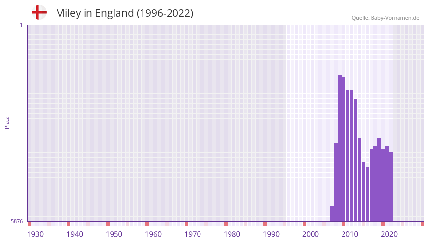 Miley in der Vornamen-Hitliste von England (1996-2022)
