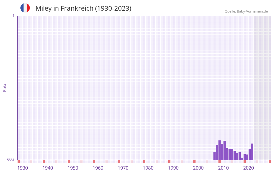 Miley in der Vornamen-Hitliste von Frankreich (1930-2023)