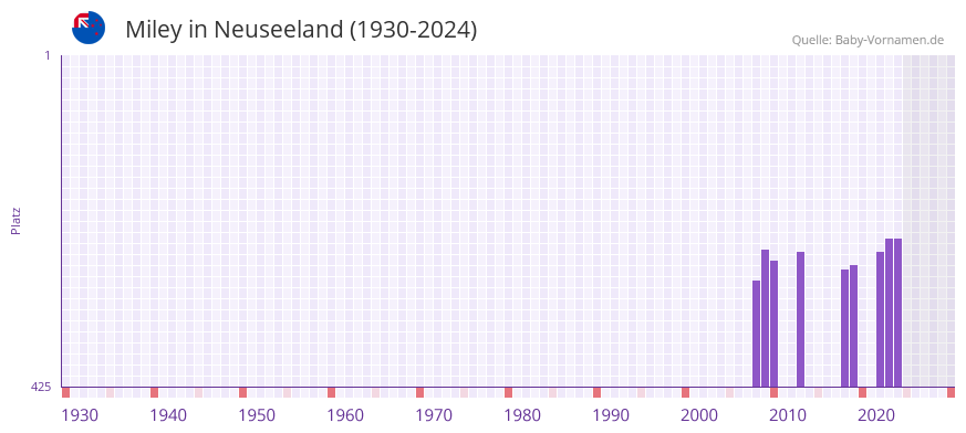 Miley in der Vornamen-Hitliste von Neuseeland (1930-2024)
