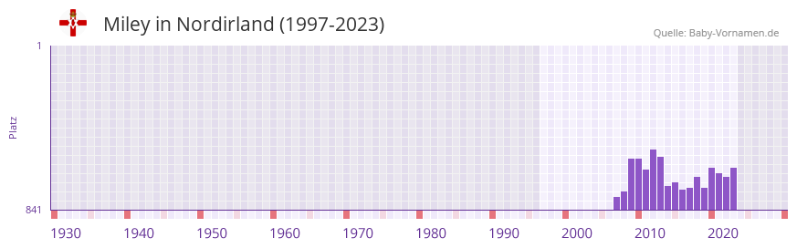 Miley in der Vornamen-Hitliste von Nordirland (1997-2023)