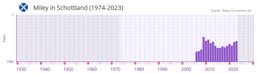 Miley in der Vornamen-Hitliste von Schottland (1974-2023)