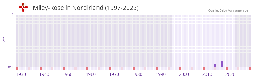 Miley-Rose in der Vornamen-Hitliste von Nordirland (1997-2023) Miley-Rose in der Vornamen-Hitliste von Nordirland (1997-2023)